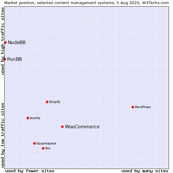Market position of WooCommerce vs. NodeBB vs. PunBB