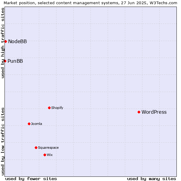 Market position of WordPress vs. NodeBB vs. PunBB