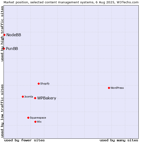 Market position of WPBakery vs. NodeBB vs. PunBB
