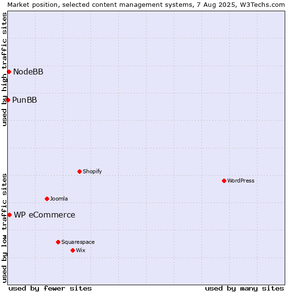 Market position of WP eCommerce vs. NodeBB vs. PunBB
