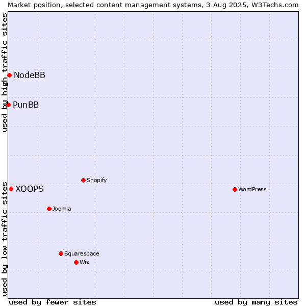 Market position of XOOPS vs. NodeBB vs. PunBB