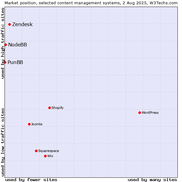 Market position of Zendesk vs. NodeBB vs. PunBB