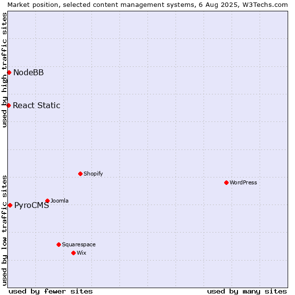 Market position of PyroCMS vs. NodeBB vs. React Static