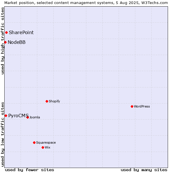 Market position of SharePoint vs. PyroCMS vs. NodeBB