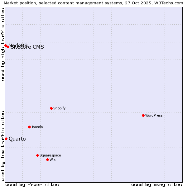 Market position of Sitecore CMS vs. Quarto vs. NodeBB