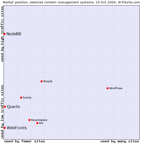 Market position of Quarto vs. WebFronts vs. NodeBB