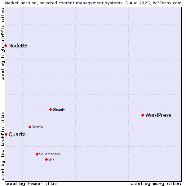 Market position of WordPress vs. Quarto vs. NodeBB