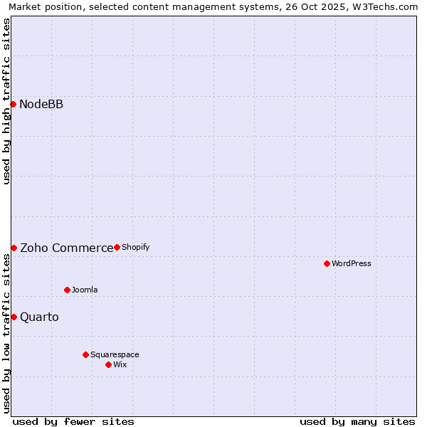 Market position of Zoho Commerce vs. Quarto vs. NodeBB