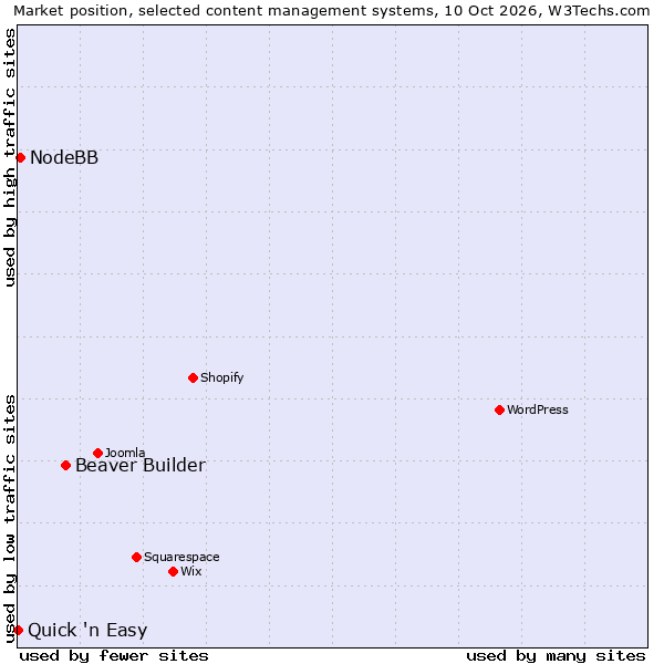 Market position of Beaver Builder vs. NodeBB vs. Quick 'n Easy
