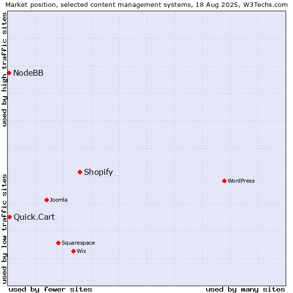 Market position of Shopify vs. Quick.Cart vs. NodeBB