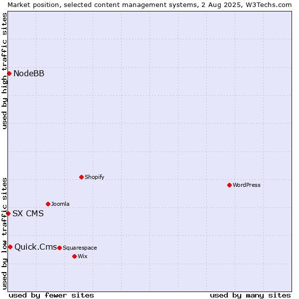 Market position of Quick.Cms vs. NodeBB vs. SX CMS