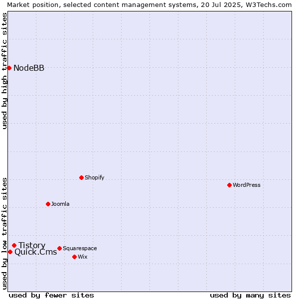 Market position of Tistory vs. Quick.Cms vs. NodeBB