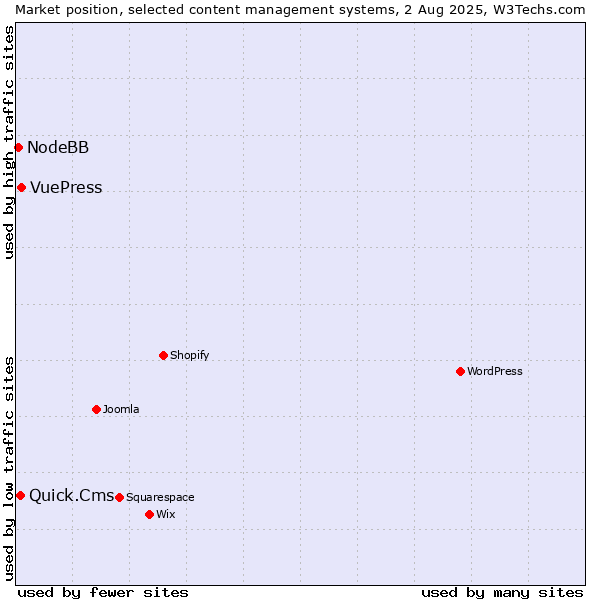 Market position of VuePress vs. Quick.Cms vs. NodeBB
