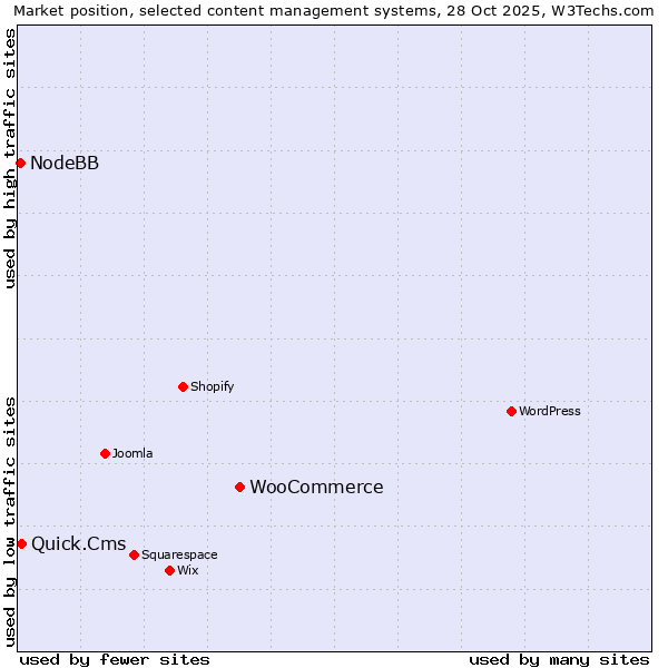 Market position of WooCommerce vs. Quick.Cms vs. NodeBB