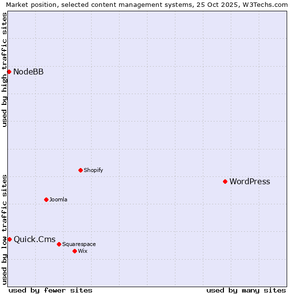 Market position of WordPress vs. Quick.Cms vs. NodeBB
