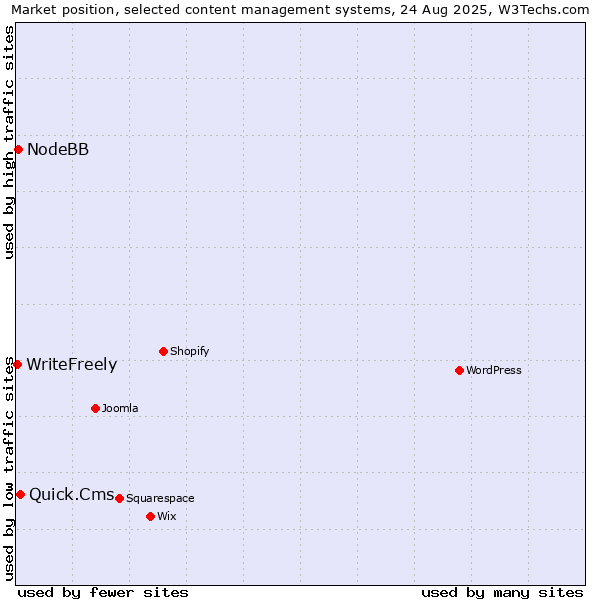 Market position of Quick.Cms vs. NodeBB vs. WriteFreely