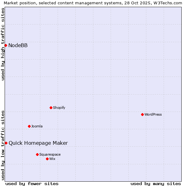 Market position of Quick Homepage Maker vs. NodeBB