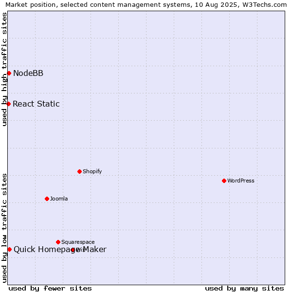 Market position of Quick Homepage Maker vs. NodeBB vs. React Static