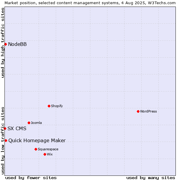 Market position of Quick Homepage Maker vs. NodeBB vs. SX CMS