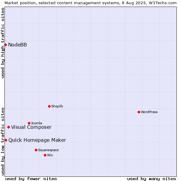 Market position of Visual Composer vs. Quick Homepage Maker vs. NodeBB