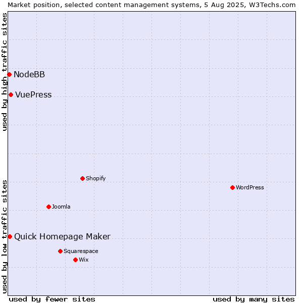 Market position of VuePress vs. Quick Homepage Maker vs. NodeBB