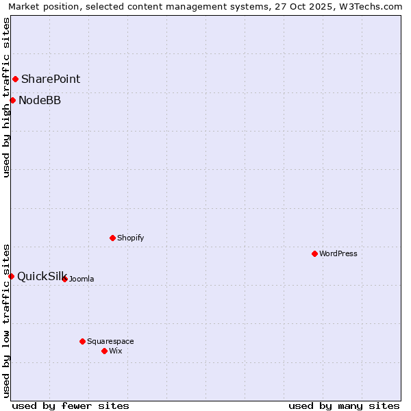 Market position of SharePoint vs. NodeBB vs. QuickSilk