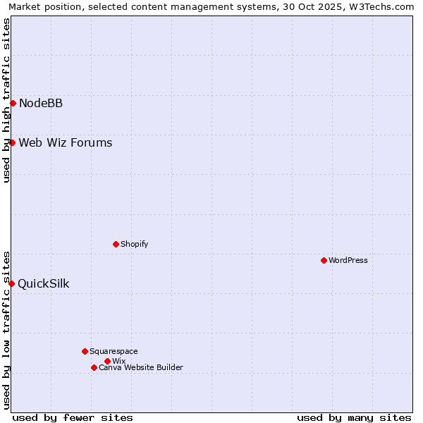 Market position of NodeBB vs. Web Wiz Forums vs. QuickSilk