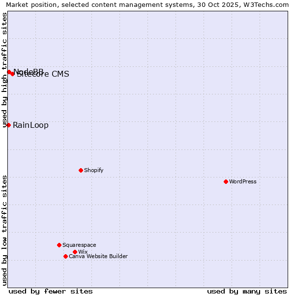 Market position of Sitecore CMS vs. NodeBB vs. RainLoop