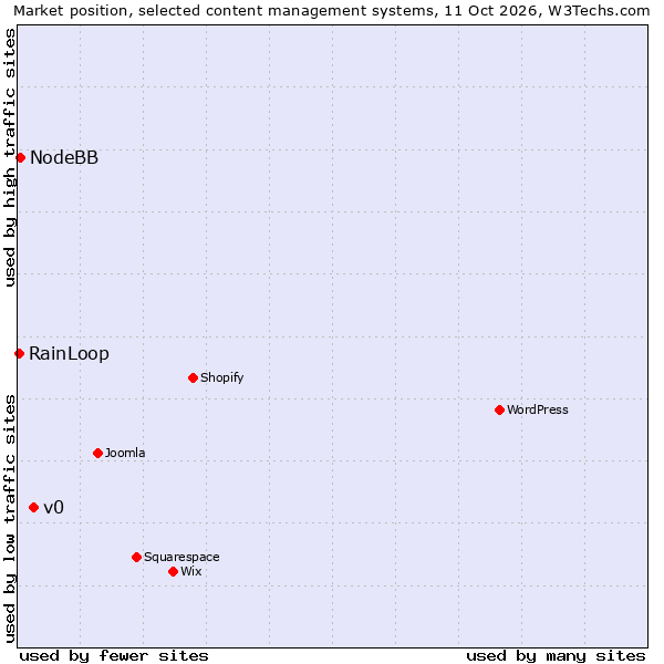 Market position of v0 vs. NodeBB vs. RainLoop