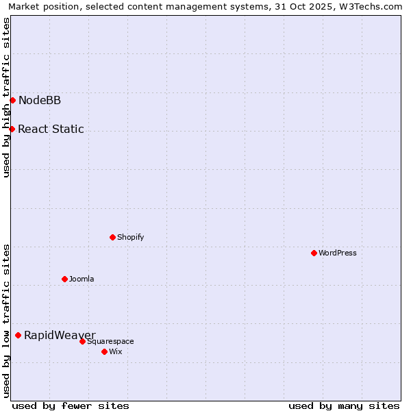 Market position of RapidWeaver vs. NodeBB vs. React Static