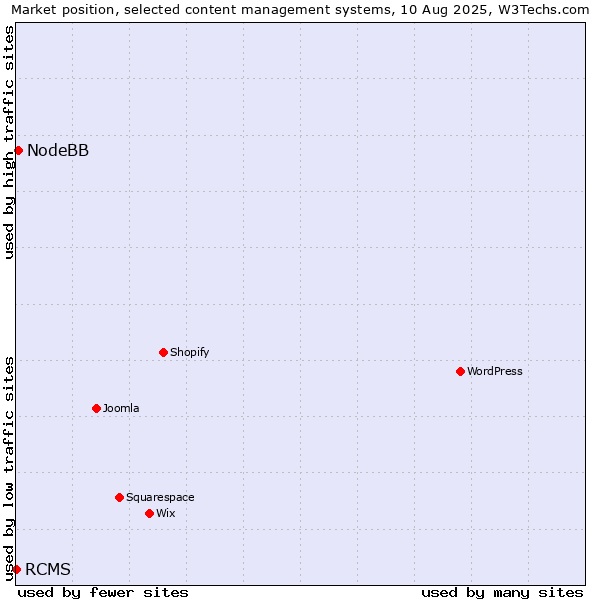 Market position of NodeBB vs. RCMS