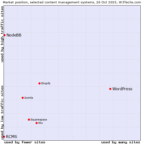 Market position of WordPress vs. NodeBB vs. RCMS