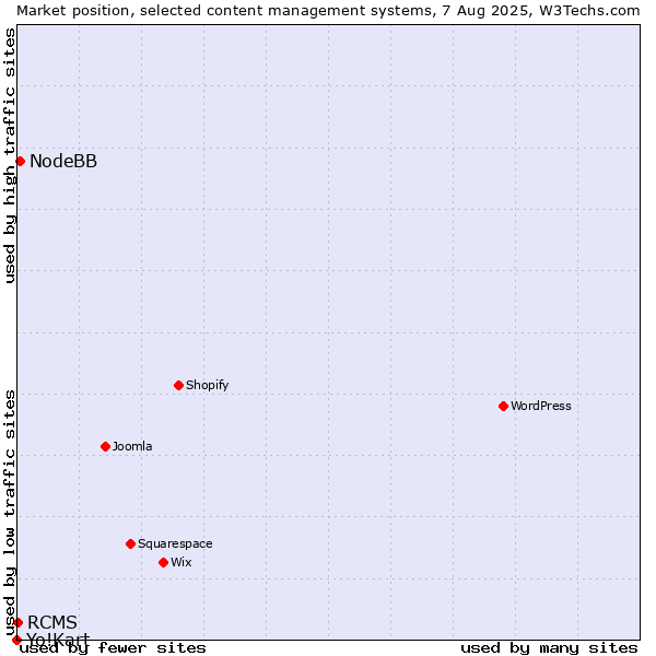 Market position of NodeBB vs. RCMS vs. Yo!Kart