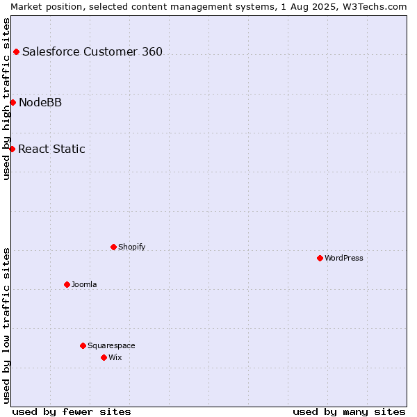 Market position of Salesforce Customer 360 vs. NodeBB vs. React Static