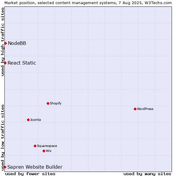 Market position of NodeBB vs. React Static vs. Sapren Website Builder