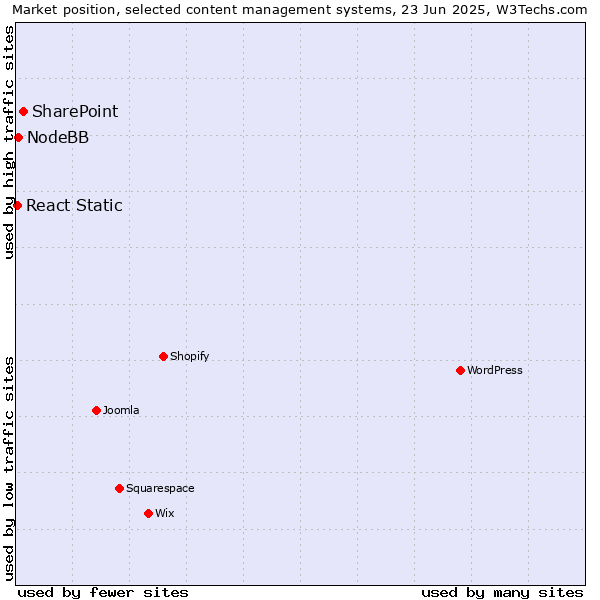Market position of SharePoint vs. NodeBB vs. React Static