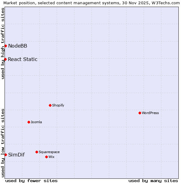 Market position of NodeBB vs. SimDif vs. React Static