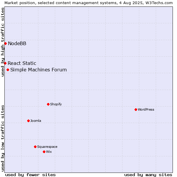 Market position of Simple Machines Forum vs. NodeBB vs. React Static