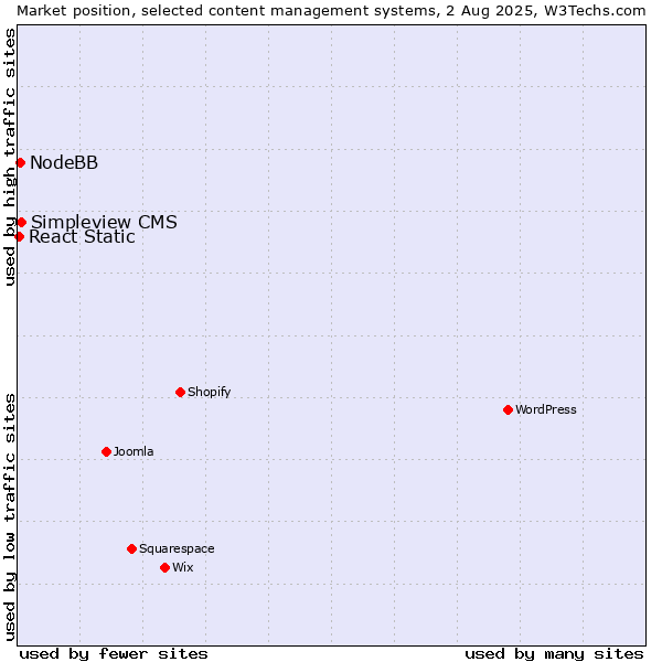 Market position of Simpleview CMS vs. NodeBB vs. React Static
