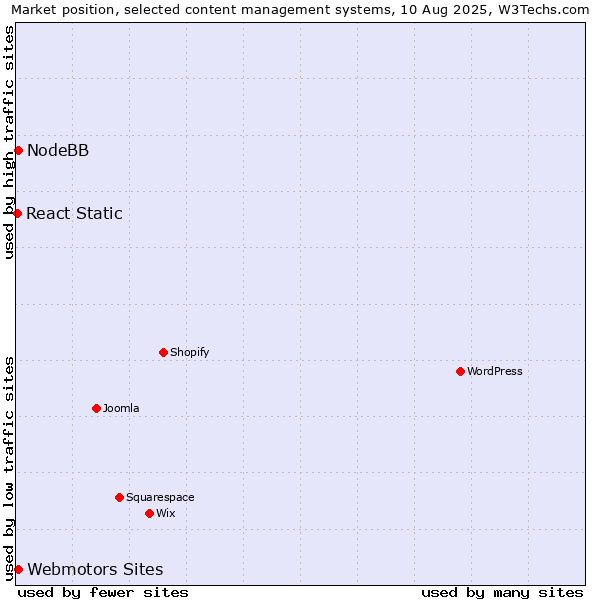 Market position of Webmotors Sites vs. NodeBB vs. React Static