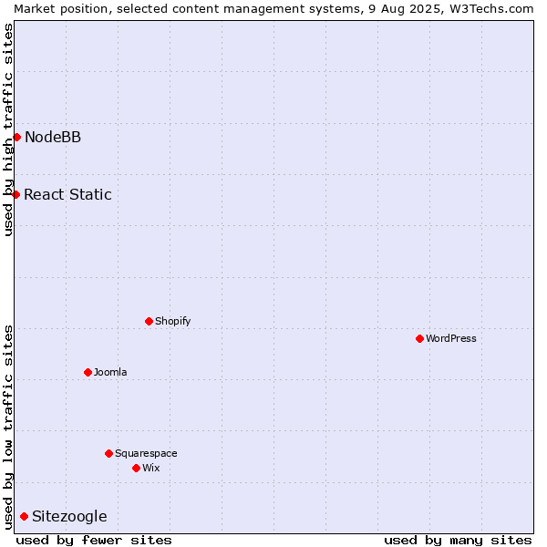 Market position of Sitezoogle vs. NodeBB vs. React Static