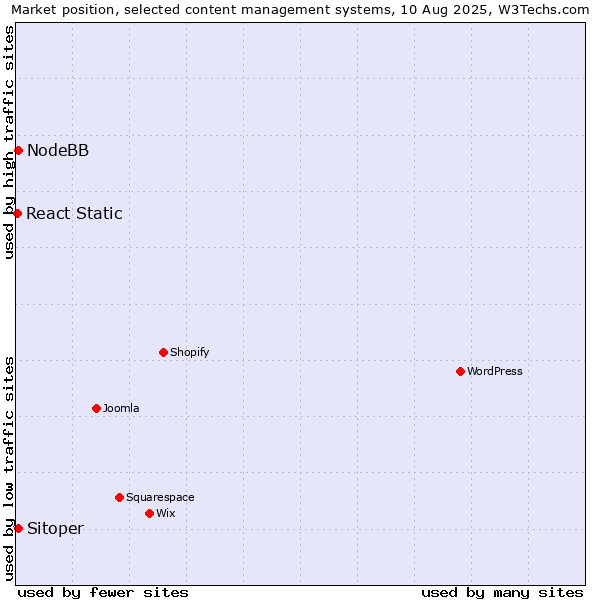 Market position of NodeBB vs. Sitoper vs. React Static