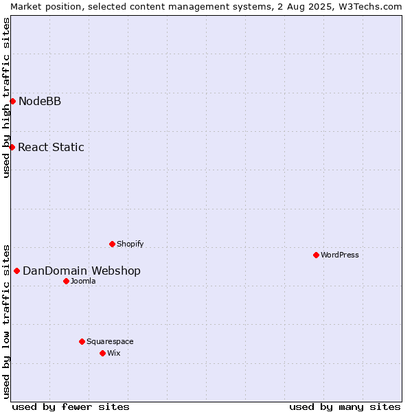 Market position of DanDomain Webshop vs. NodeBB vs. React Static