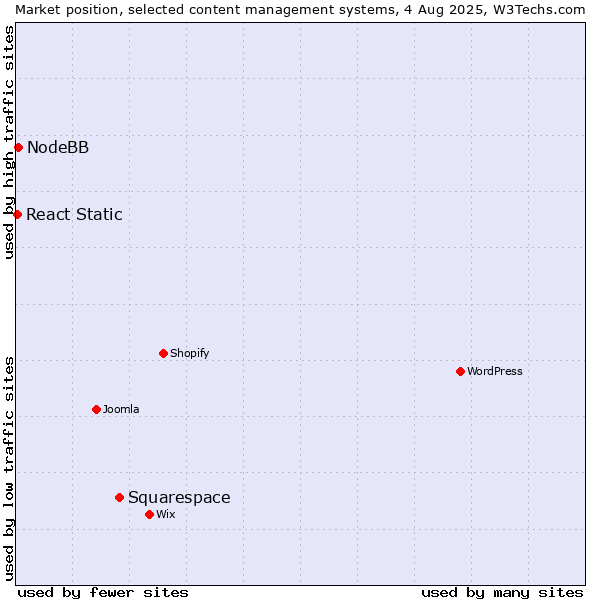 Market position of Squarespace vs. NodeBB vs. React Static