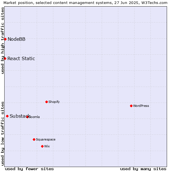 Market position of Substack vs. NodeBB vs. React Static