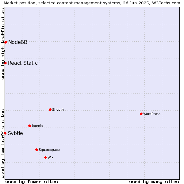 Market position of NodeBB vs. React Static vs. Svbtle
