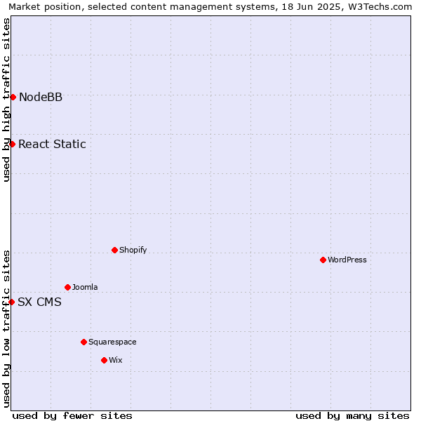 Market position of NodeBB vs. React Static vs. SX CMS
