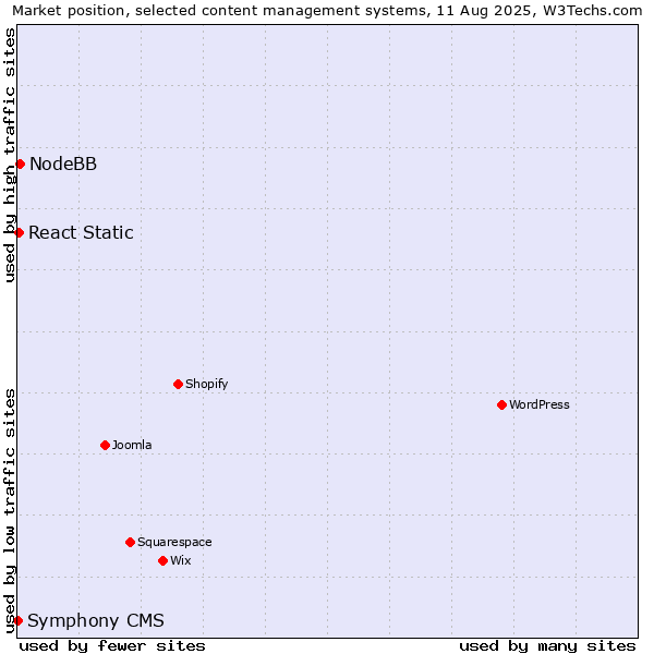 Market position of NodeBB vs. React Static vs. Symphony CMS