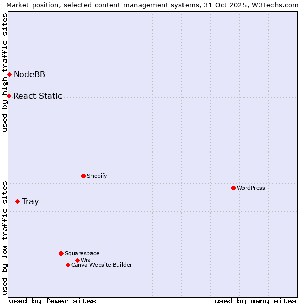 Market position of Tray vs. NodeBB vs. React Static