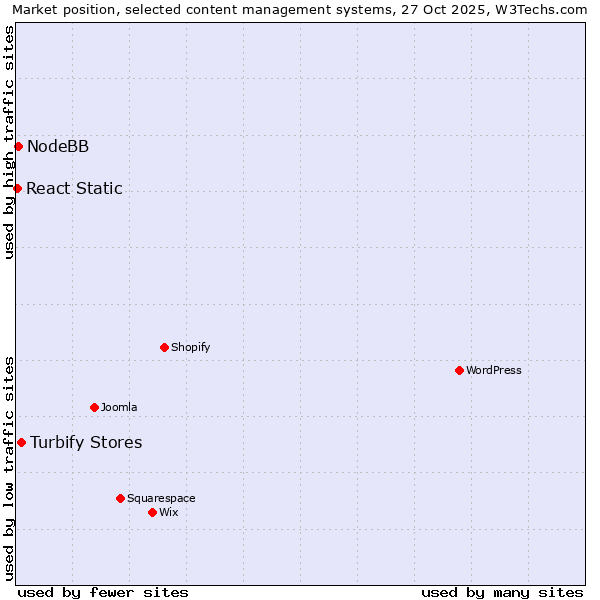 Market position of Turbify Stores vs. NodeBB vs. React Static